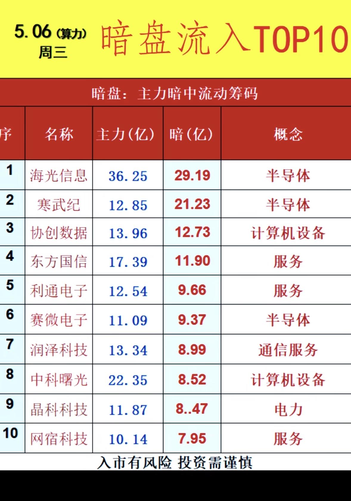 5月7日周四暗盘隔夜挂单排行榜揭晓3月18日和4月30日暗盘隔夜挂单情况很有