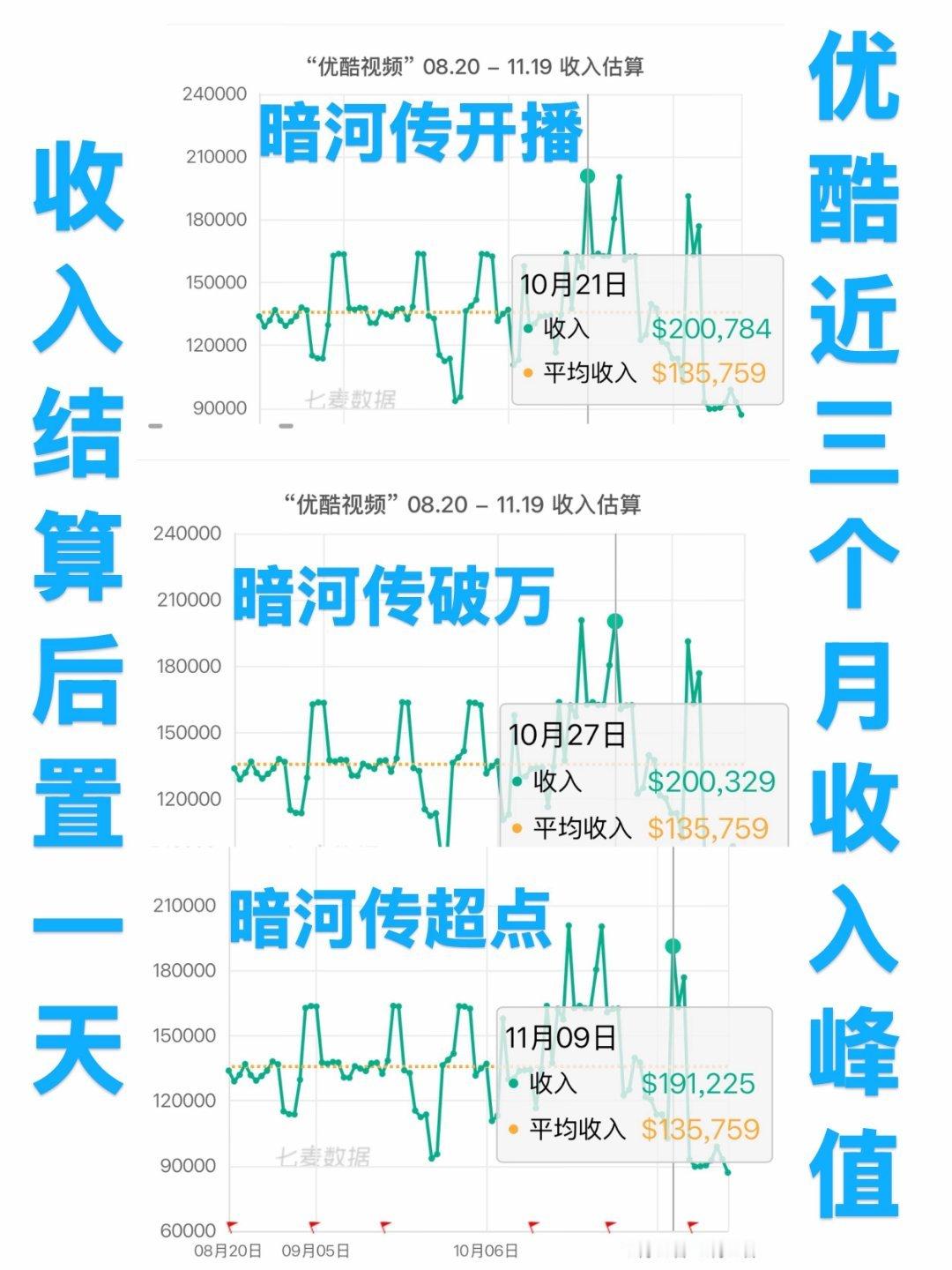 龚俊单扛一番大男主《暗河传》，口碑声量热度招商，各方面成绩优秀。期待龚俊未