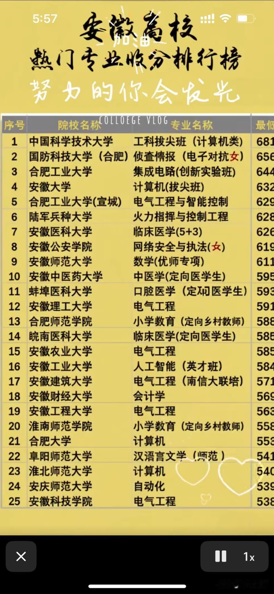 安徽省大学分数排名能给考生填报志愿提供重要参考。2025年安徽省公办高校中，中国
