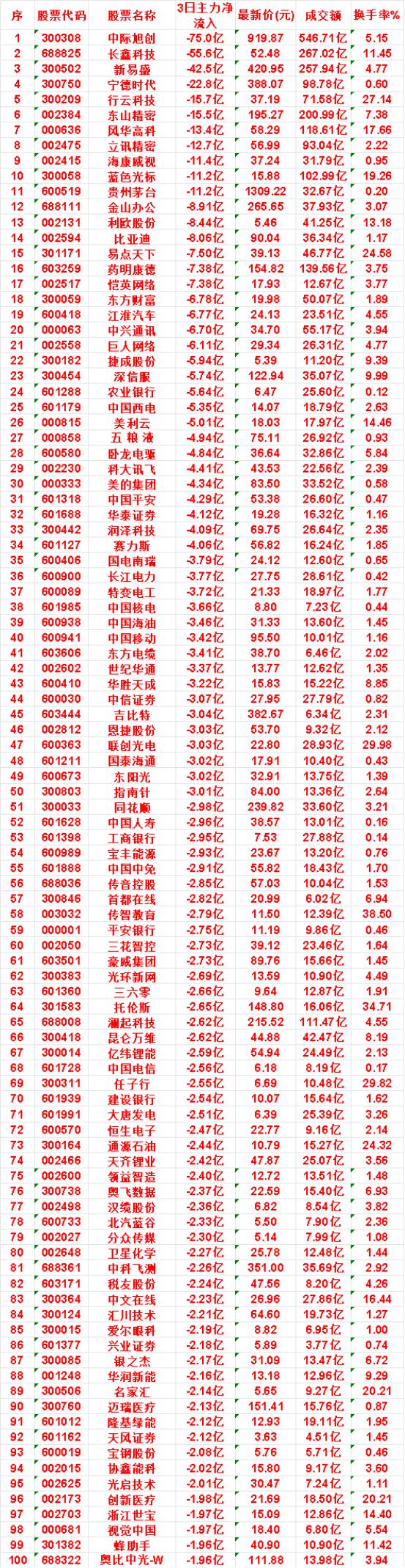 8月10日，前3天主力流出的名单蓝色光标：3日净流出11.2亿，最新价1