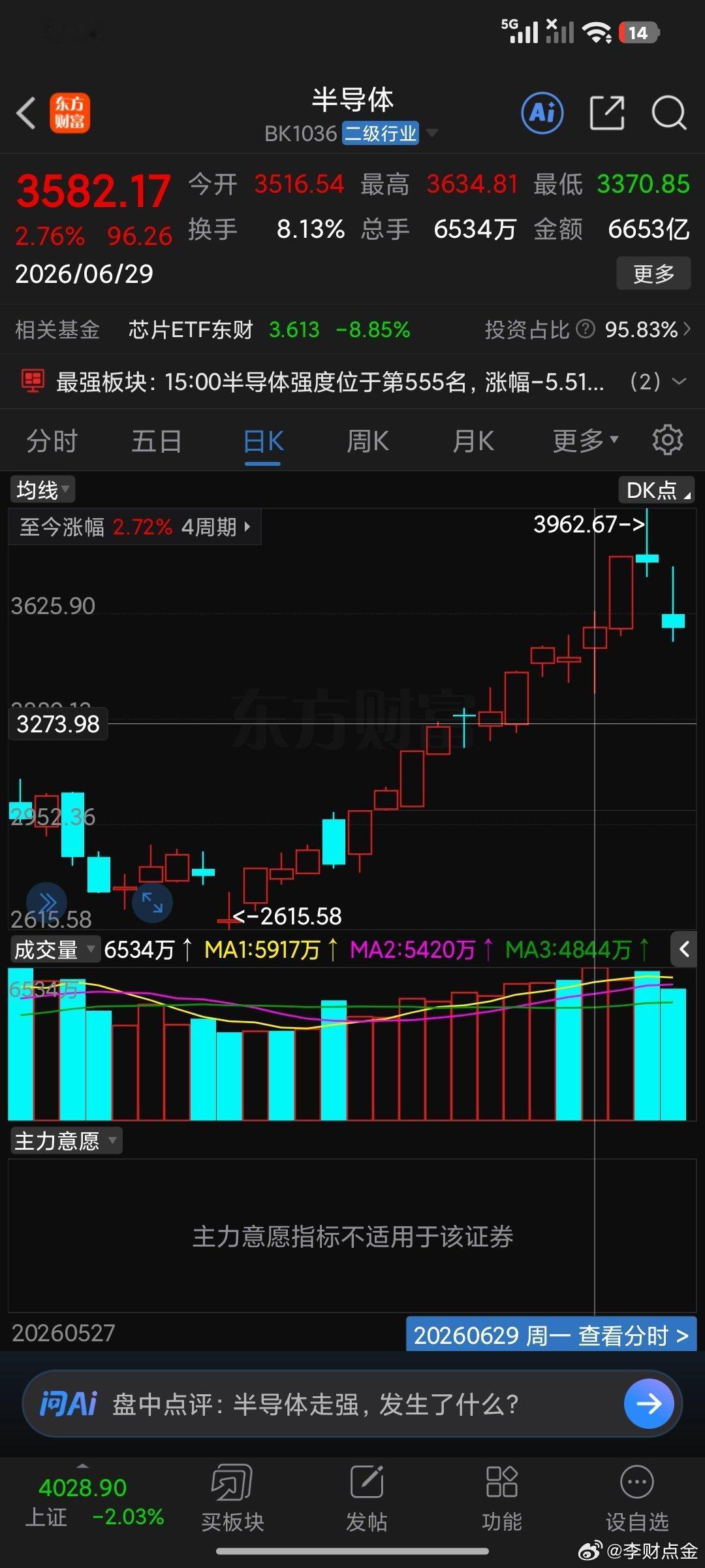不踏空就是被套，我喜欢轻仓被套但是不喜欢满仓被套。所以看不懂的时候一定是有问题