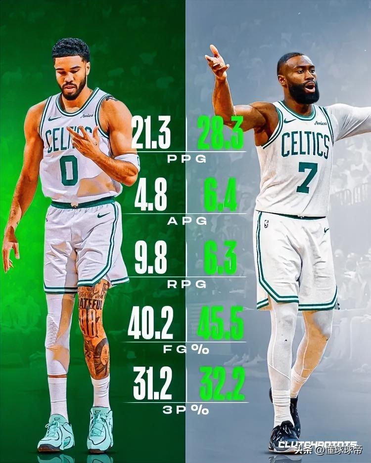 乔丹变皮蓬了，塔图姆复出后变成了凯尔特人的二当家！本赛季塔图姆缺席的日子里，
