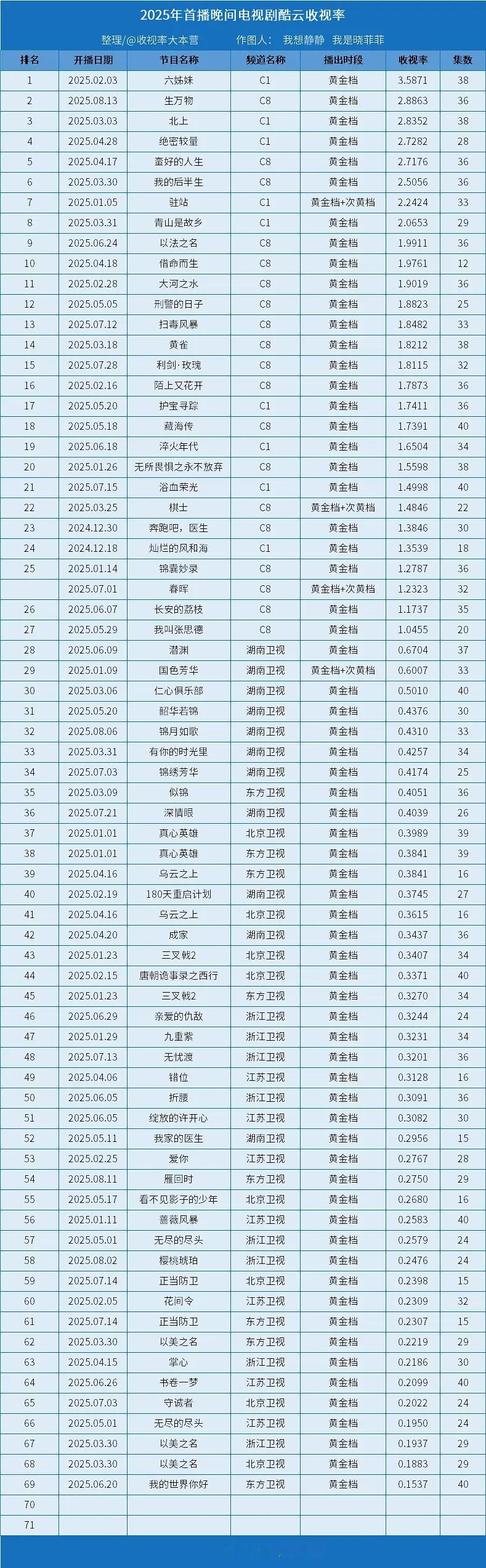 2025年首播电视剧欢网酷云收视率恭喜《生万物》央卫第二、央八年冠！👏杨幂生万