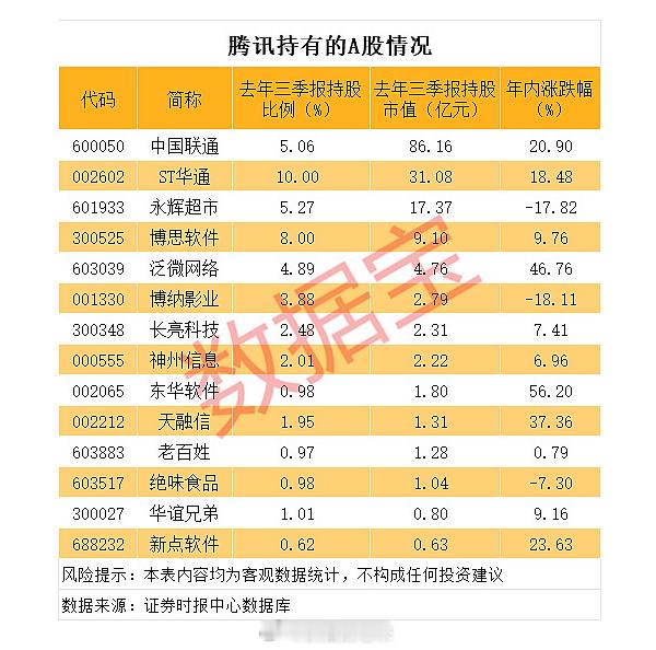 腾讯持有A股的情况