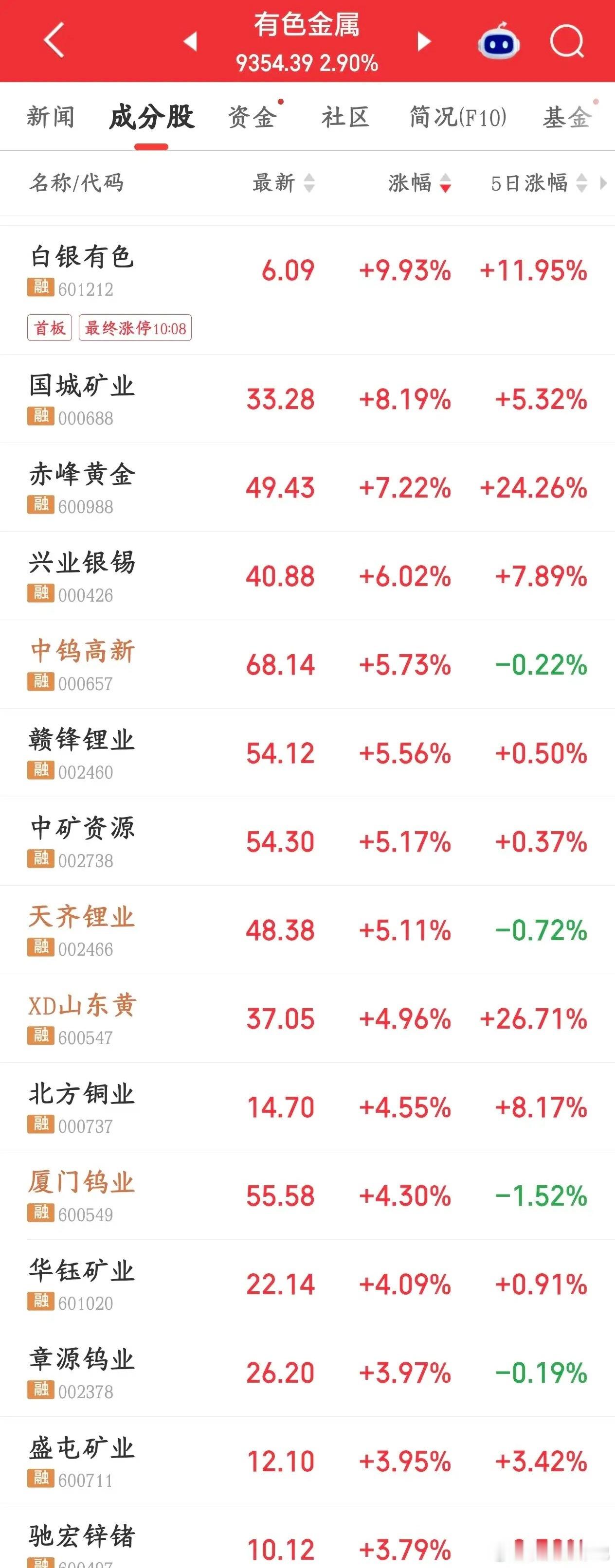 钨金属龙头公布业绩，对于有色金属来说又是一个利好消息中钨高新发布半年报：上半年营