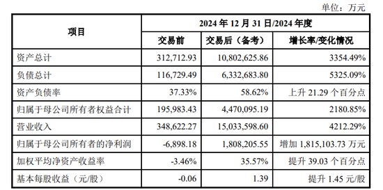 宏创控股拟购买宏拓实业100%股权, 交易作价为635.18亿元