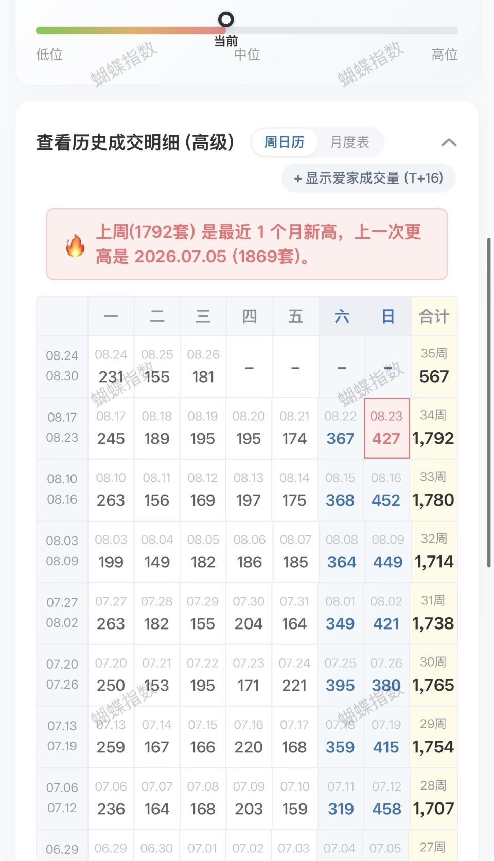 看看这三天北京大中介二手房的实时成交量，什么也不说了！没想到，北京这三天的实