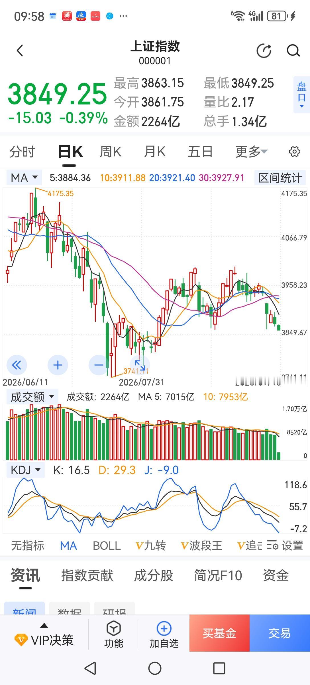 空仓，空仓，空仓，近一段时间我一直在喊让散户空仓避险，不知为什么有些人就是不听！