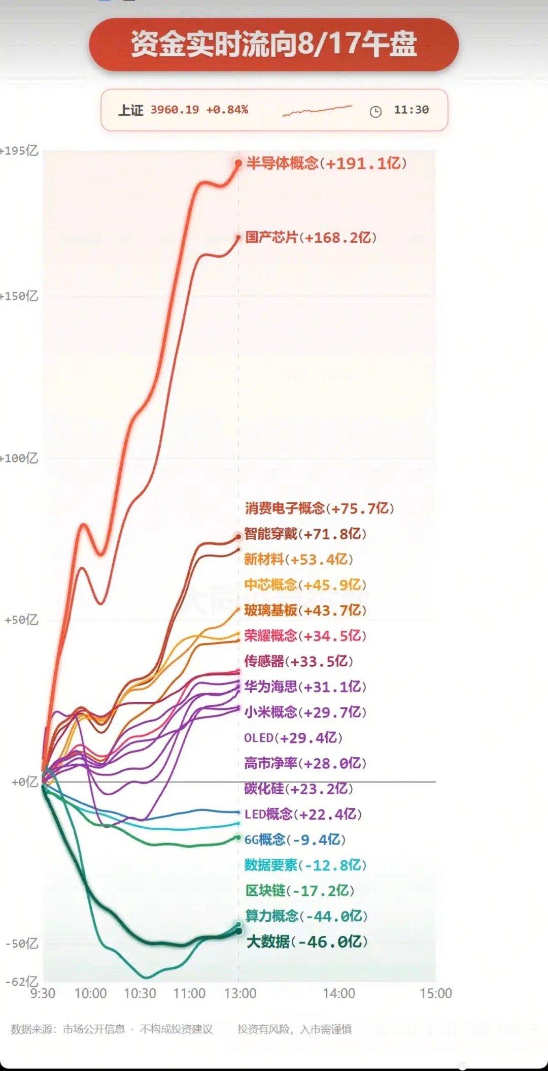 8.17周一主力大资金：分时流向监测图！资金抢筹板块：半导体、消费电子、智