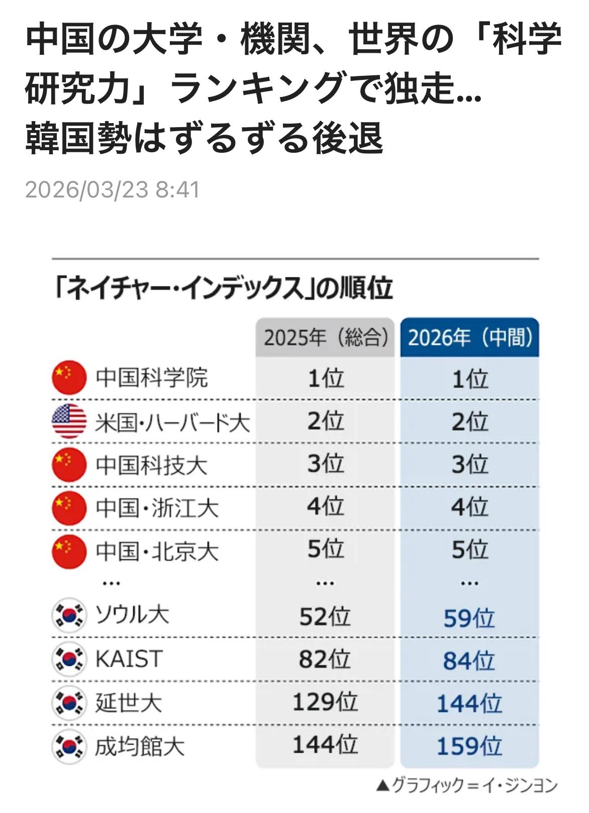 《自然》指数显示韩国主要大学排名下滑中国大学狂升评估全球科研实力的“自然指数