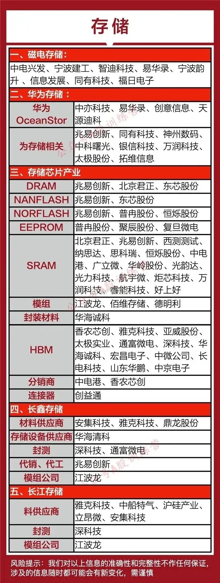 3.18日GB300存储概念一文全梳理。（根据公开信息整理）1、存储产业链2、G