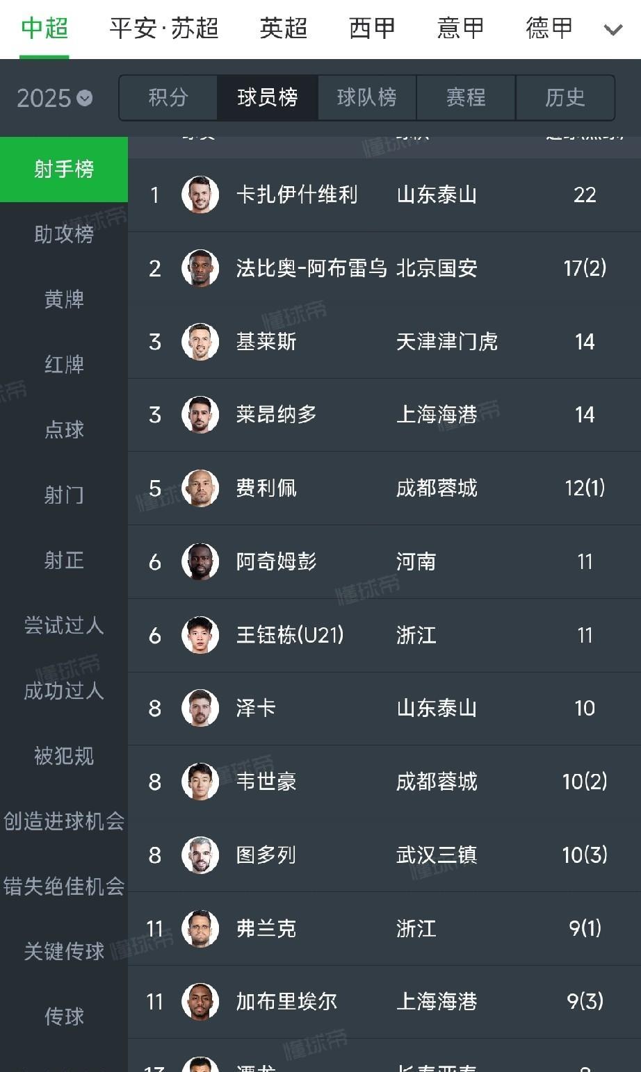 卡扎伊什维利一个人把申花打爆了，现在射手榜22球排名第一，比我们三个外援前锋加起