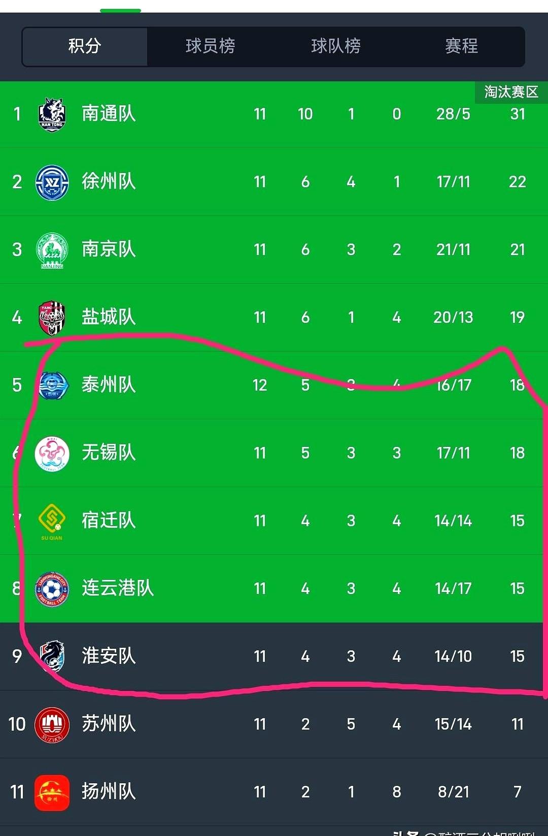 苏州球迷的天塌了！末轮还没踢，苏州队已经提前告别季后赛。球迷把苏超常州比