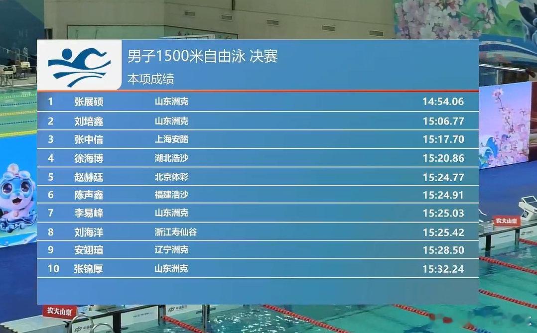 张展硕1500自金牌全国春季游泳锦标赛男子1500米自由泳综合排名，张展硕14