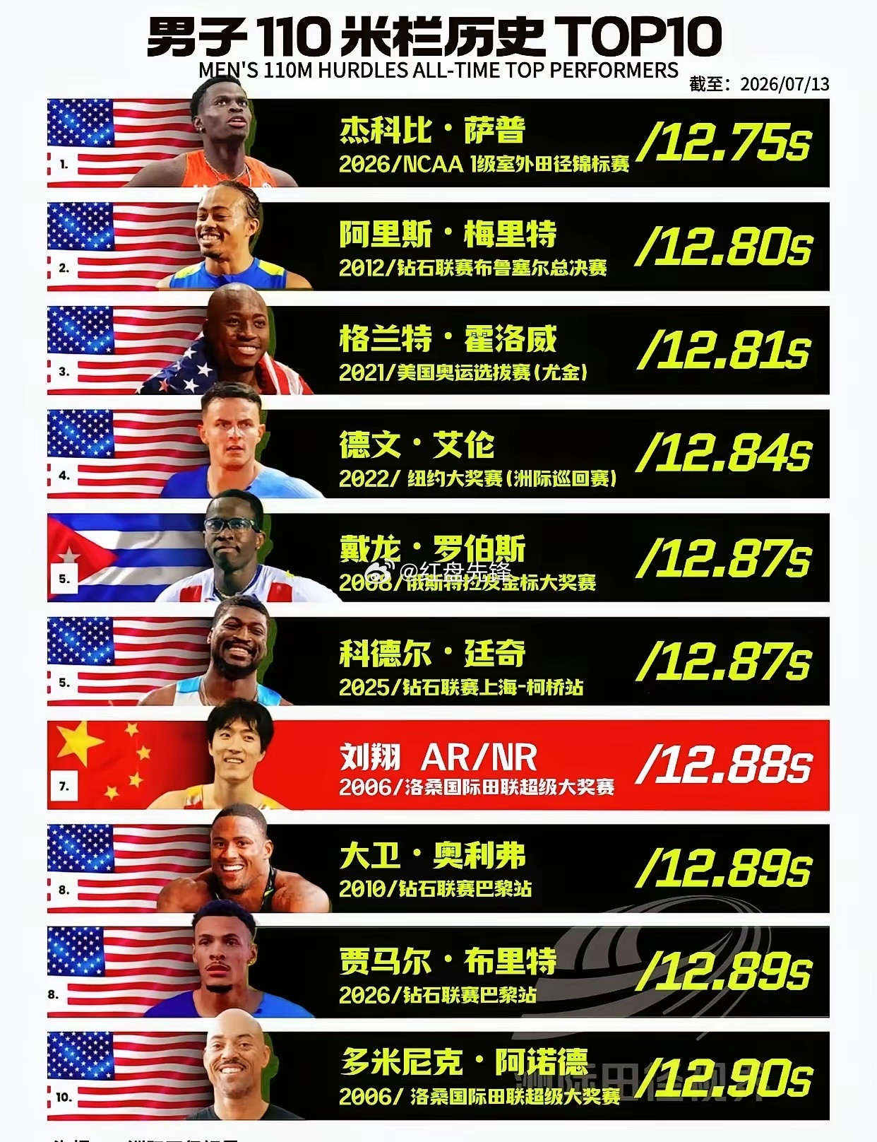 刘翔的12秒88，挂了快20年了！虽然从第6掉到第7，但刘翔那堵墙，20年没塌过