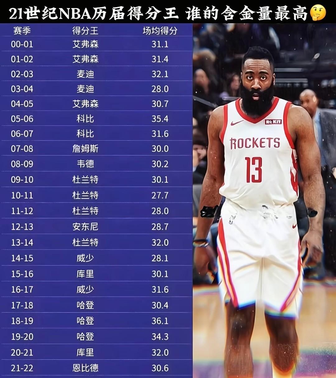 21世纪NBA历届得分王，谁的含金量最高？最近25年，一共产生13位得分王，杜