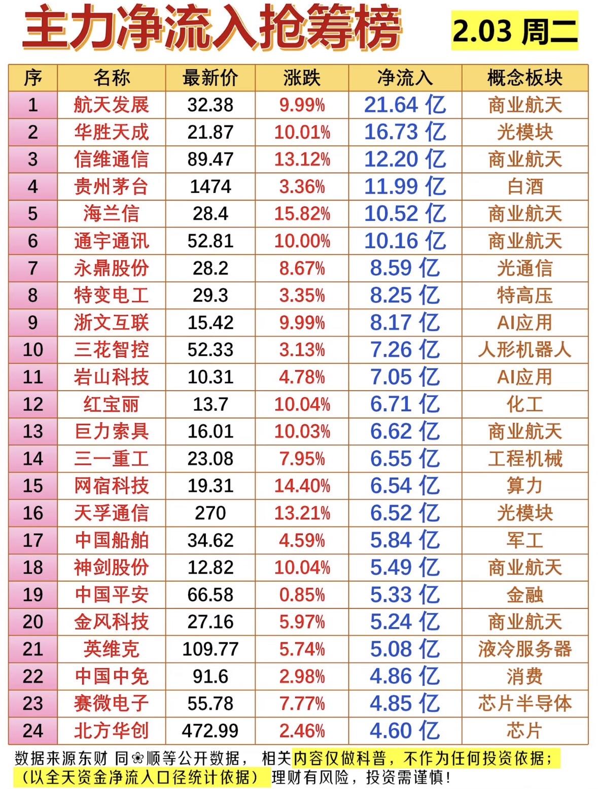 2月3日主力净流入抢筹榜：周二强势股分析！主力资金抢筹航天、光模块、AI等板
