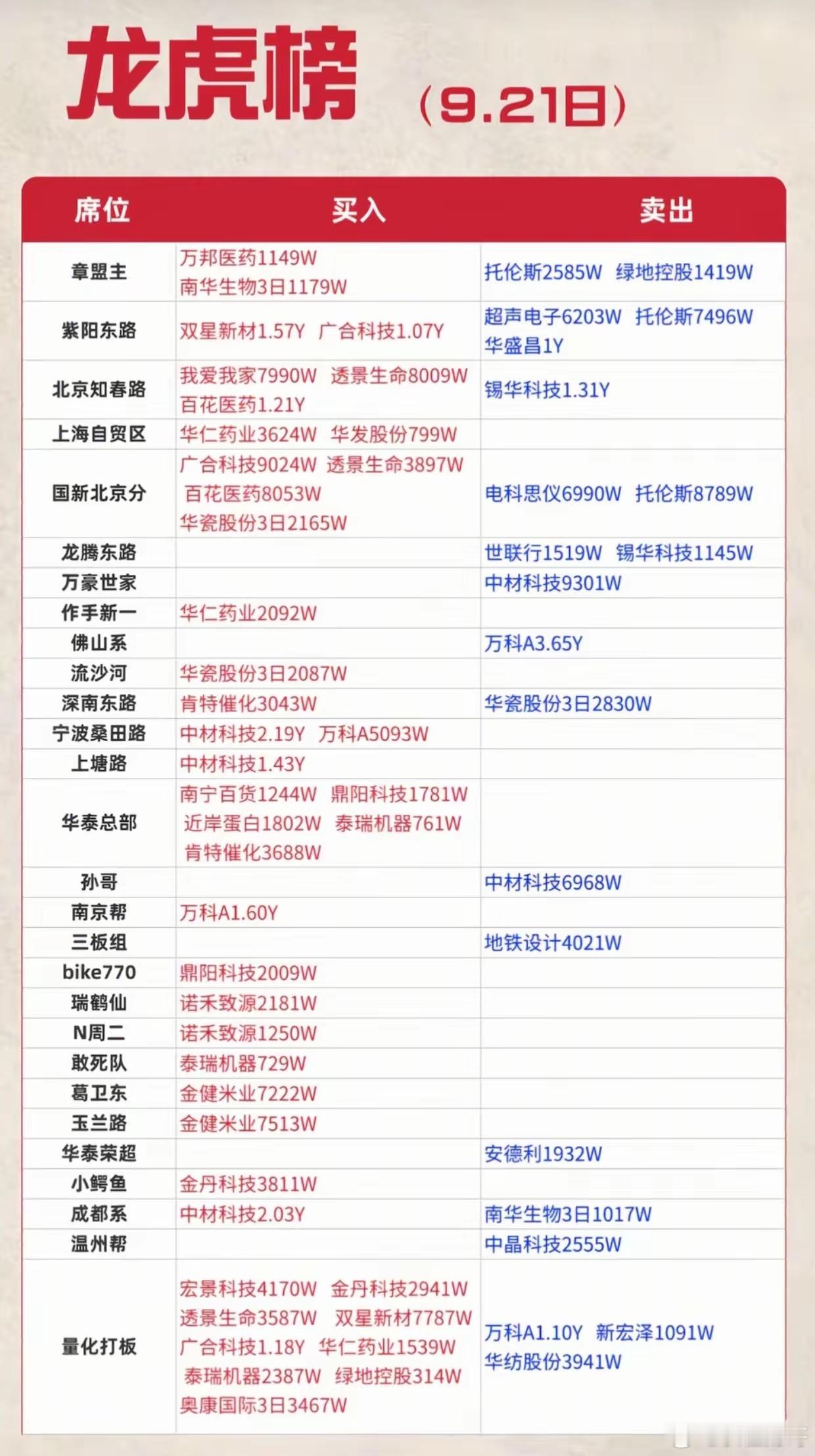 9.21龙虎榜出炉！各大游资席位动作曝光，多空分歧明显9月21日龙虎榜数据更新完