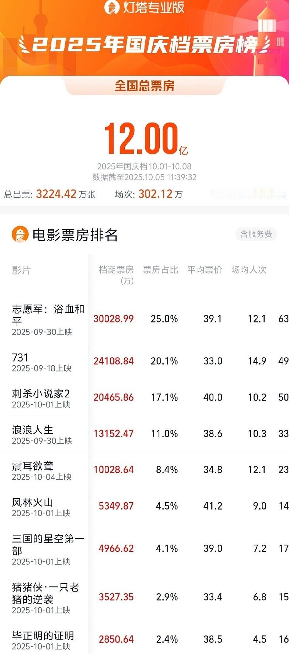 这个国庆档，电影票房和天气一样，阴云密布，雨水不断。据灯塔实时数据，截至10