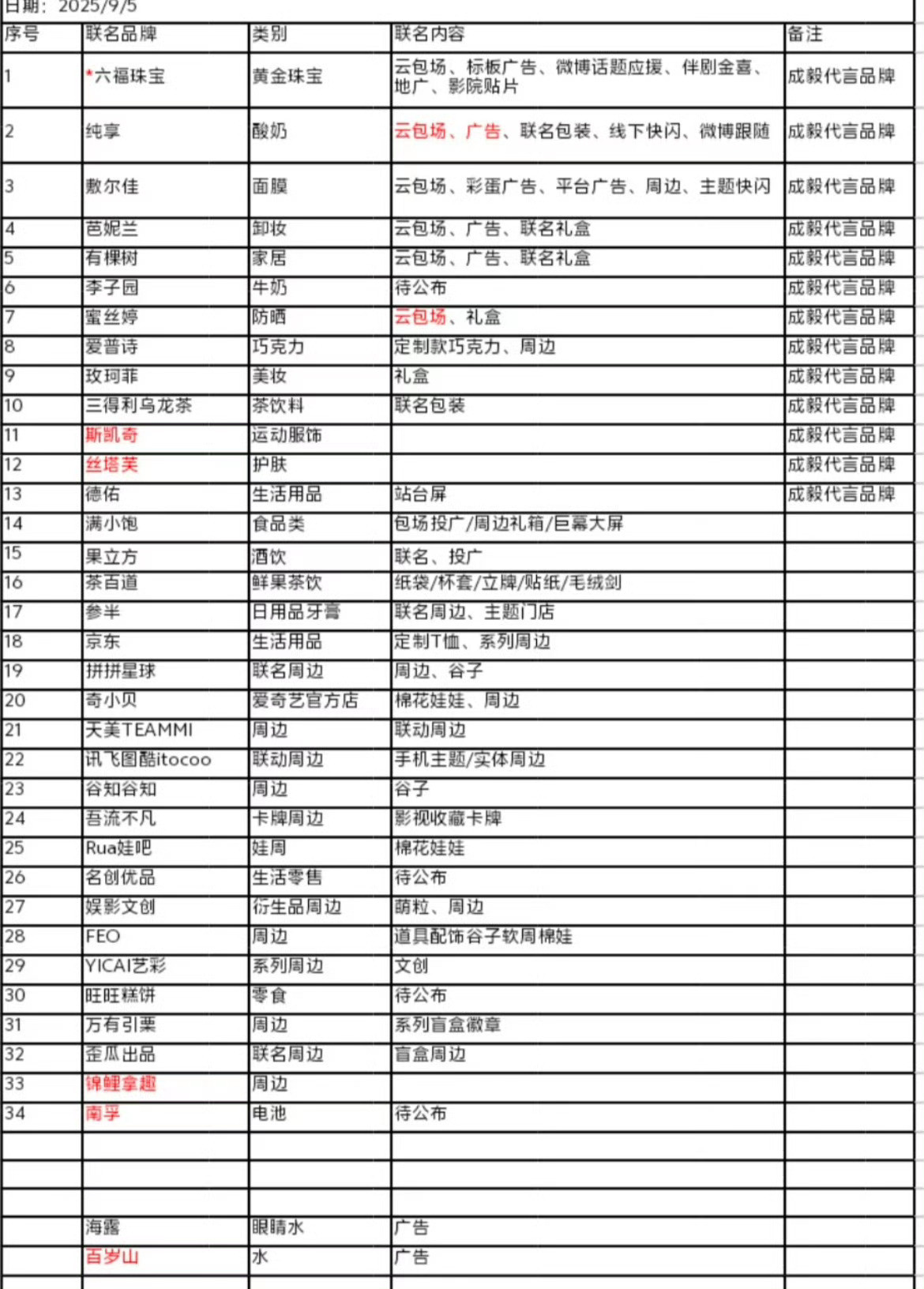 赴山海还没开播，各大品牌纷纷慕名为毅人而来，每天都有新的品牌加入，截至目前已经超