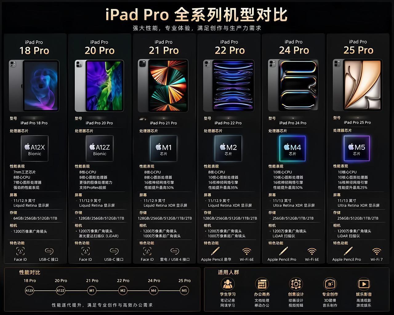别乱买iPadPro！历代机型差距一次性讲透从18款到25款iPadP