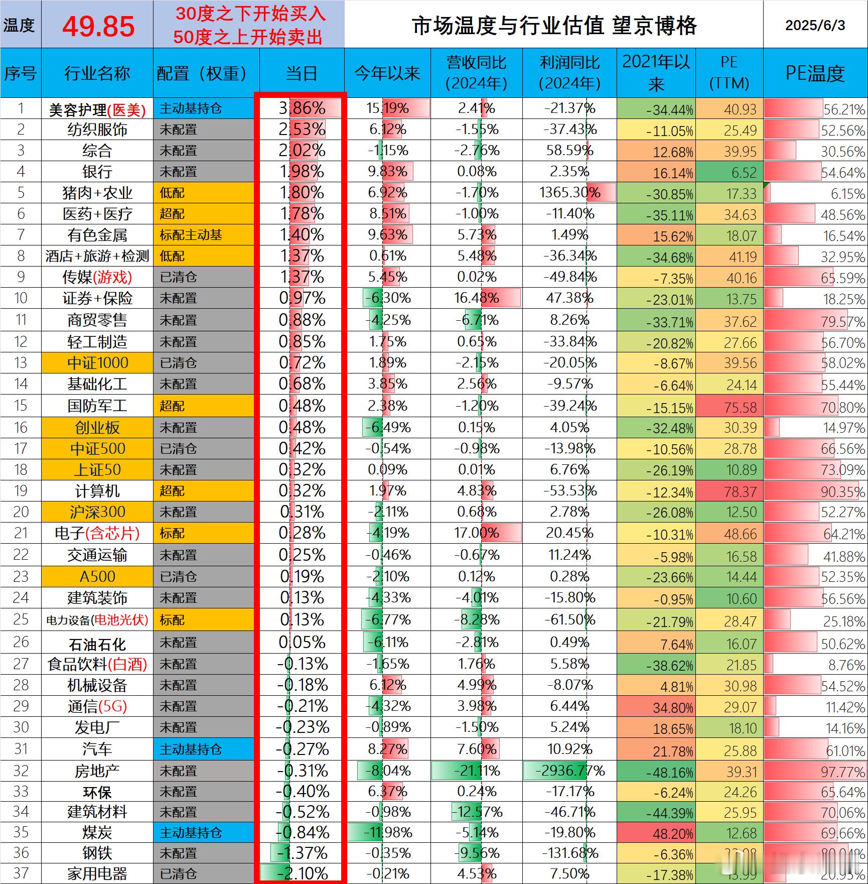 市场温度为49.85。之前说不买银行不买白酒，结果银行涨了很多很多彻底错过了，也