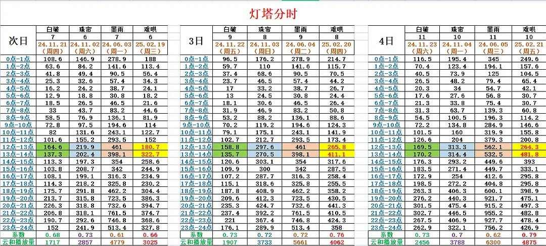 没人觉得难哄的数据很怪吗第一怪：难哄每天13-14时播放量就巨幅增长，而优酷的其