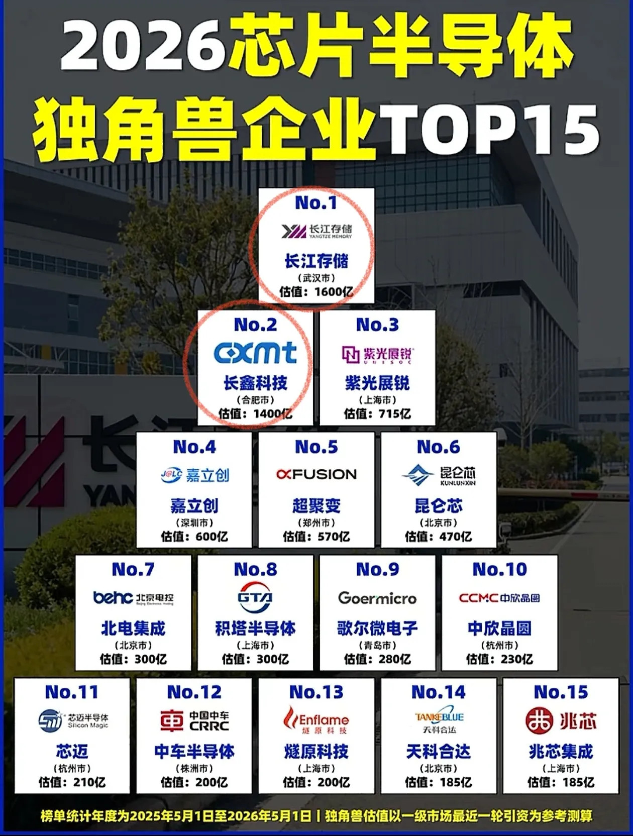 长鑫存储和长江存储到底谁的估值高，为什么都认为长江存储更高，说长江存储的技术都自