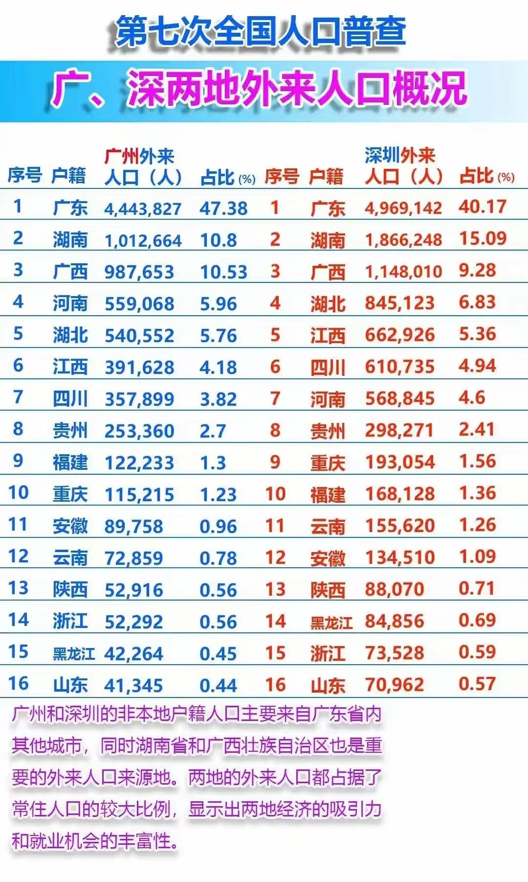 第七次全国人口普查中，广州和深圳两地外来人口的情况，广州外省来源最多是湖南，深圳