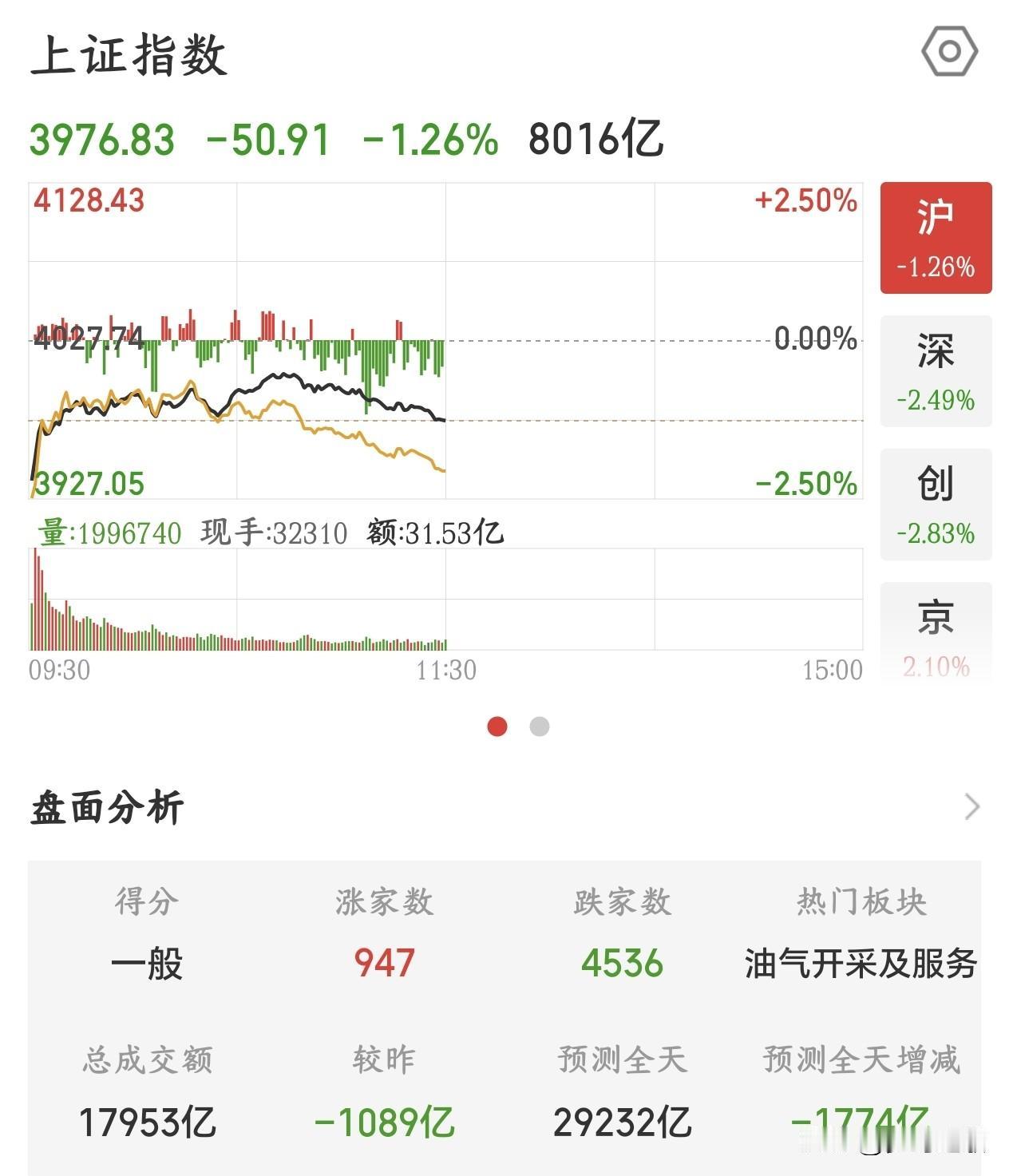 A股等待最后一跌，下跌还没有结束，抱团股还在挣扎当中今天A股因为外围股市的大跌