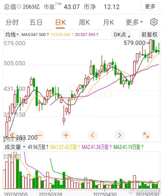 太牛了！股价从8.65涨到234，接近30倍，股东赚翻了。要问今年最火的上市公司