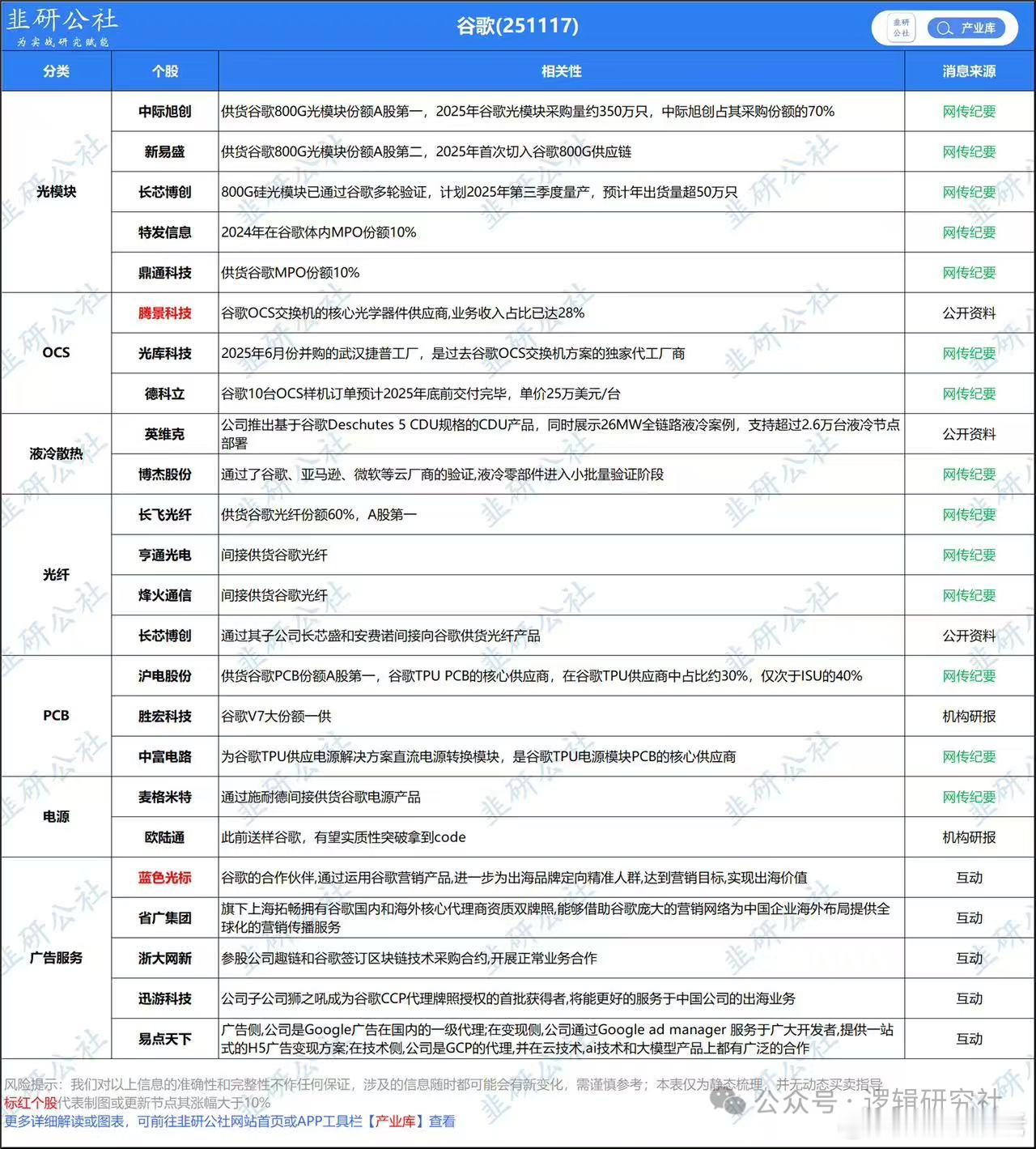谷歌方向大哥来了