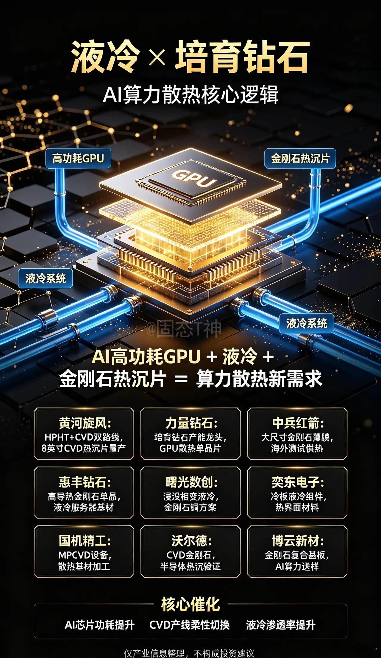 液冷+培育钻石｜10家核心公司核心逻辑：AI高功耗GPU采用液冷+金刚石热沉片组