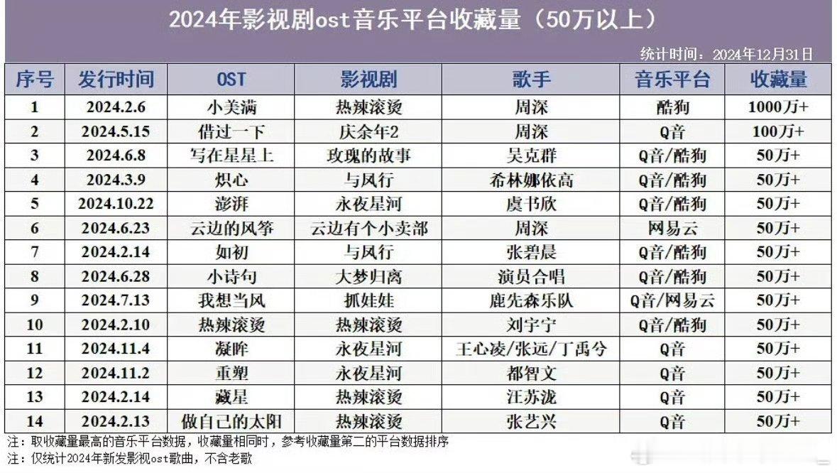 怎么还有人不知道周深ost成绩有多牛啊[惊恐]，去年的ost收藏量完全是大断层级
