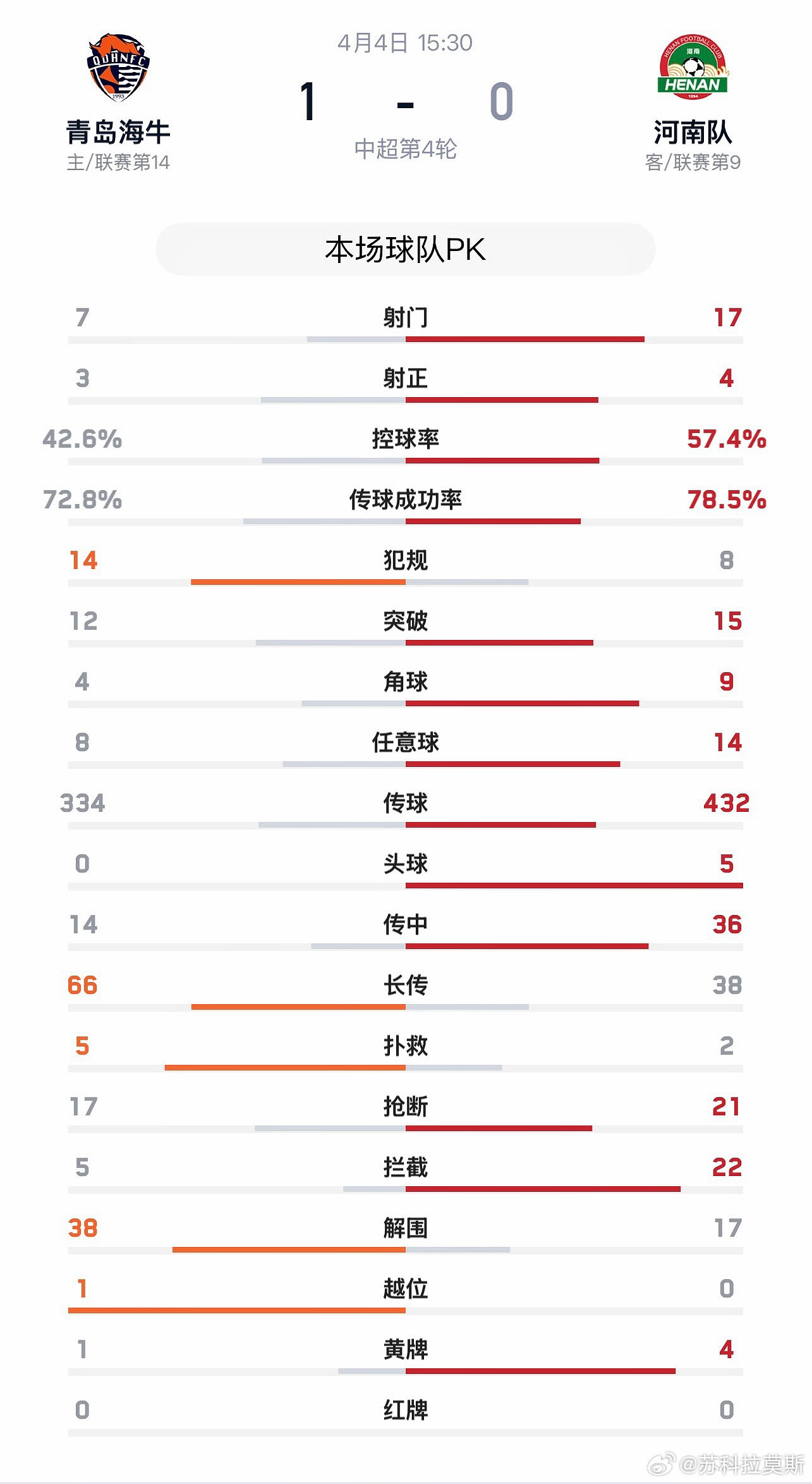 中超河南队【战报】4月4日下午，中超联赛第4轮，河南彩陶坊客场0:1不敌青岛海牛