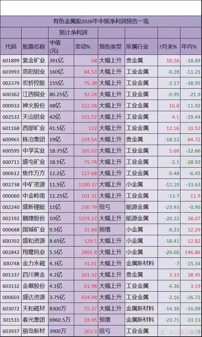 有色金属板块中报业绩亮眼，多家公司利润大增有色行业2026年中报预