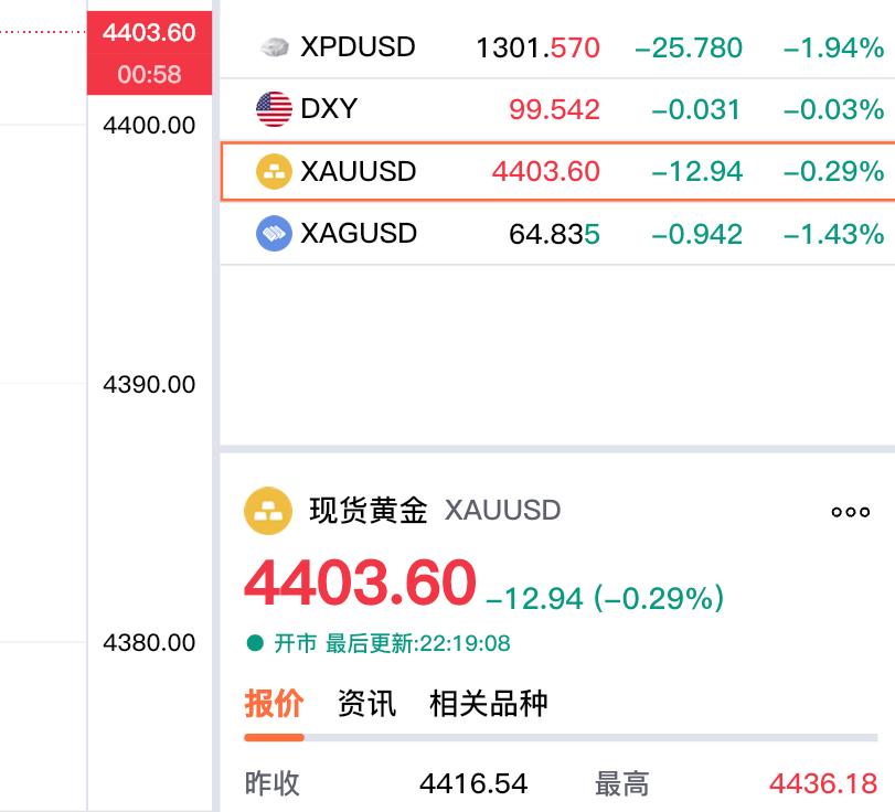 虽然现货黄金依旧偏弱运行，但是价格已经重回四千四百美元上方了。现在报价