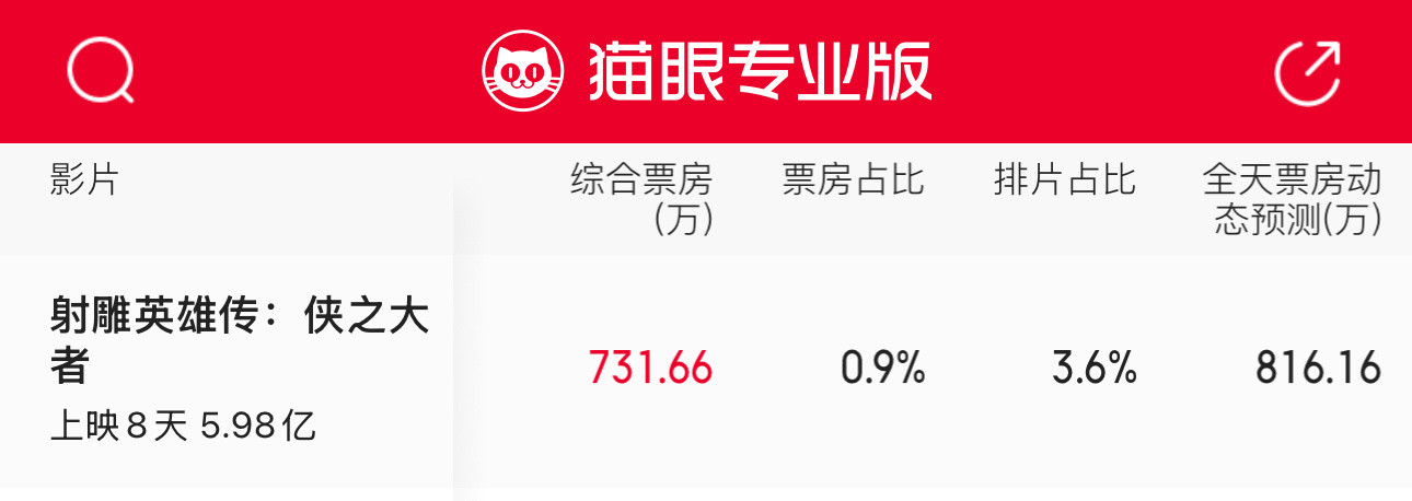 射雕票房占比。。。0.9%。。。第一次见春节档电影节后第一天0开头的[捂脸哭][允