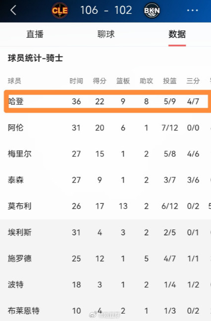 NBA骑士主帅阿特金森忍不住怒赞爱将哈登！在今天骑士客场以106：102险胜篮