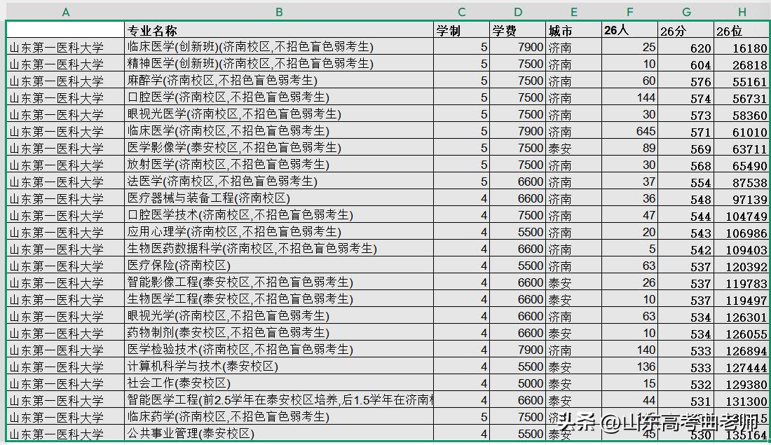 全国的头部985招生办对临床医学基本都在偷偷摸摸的说自己其实是八年制，只有山