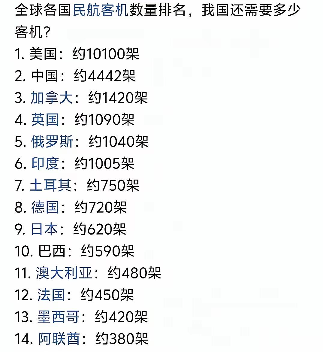 各国民航客机数量差距挺大。美国一骑绝尘，约有10100架，不愧是航空强国，三亿多