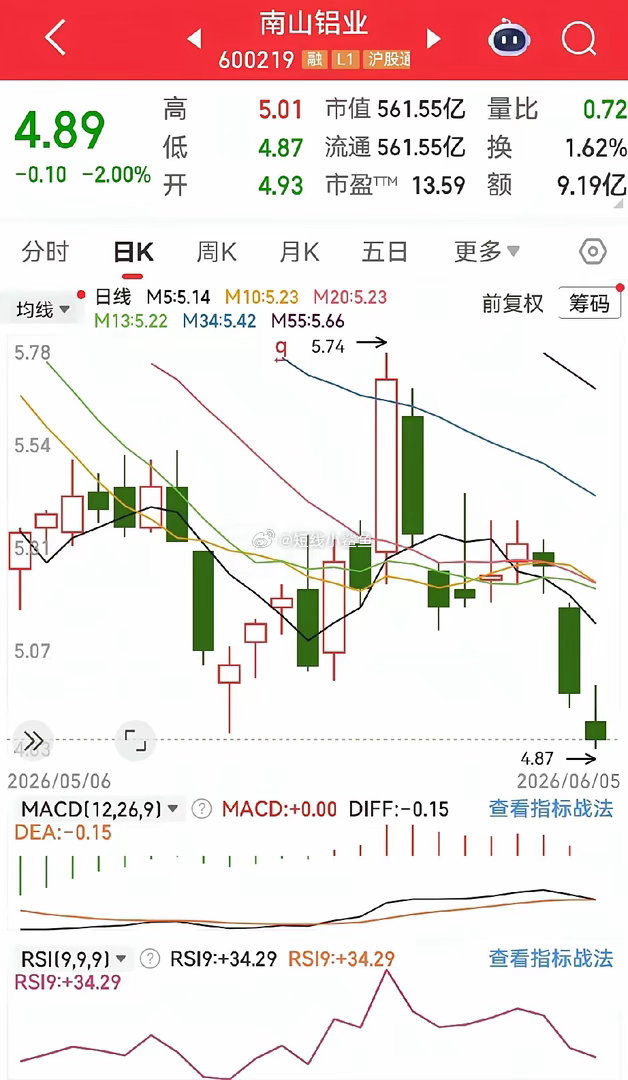 朋友6.8买的南山铝业，跌到4.89，每天问我咋办……我说了句大实话，他愣了我哥