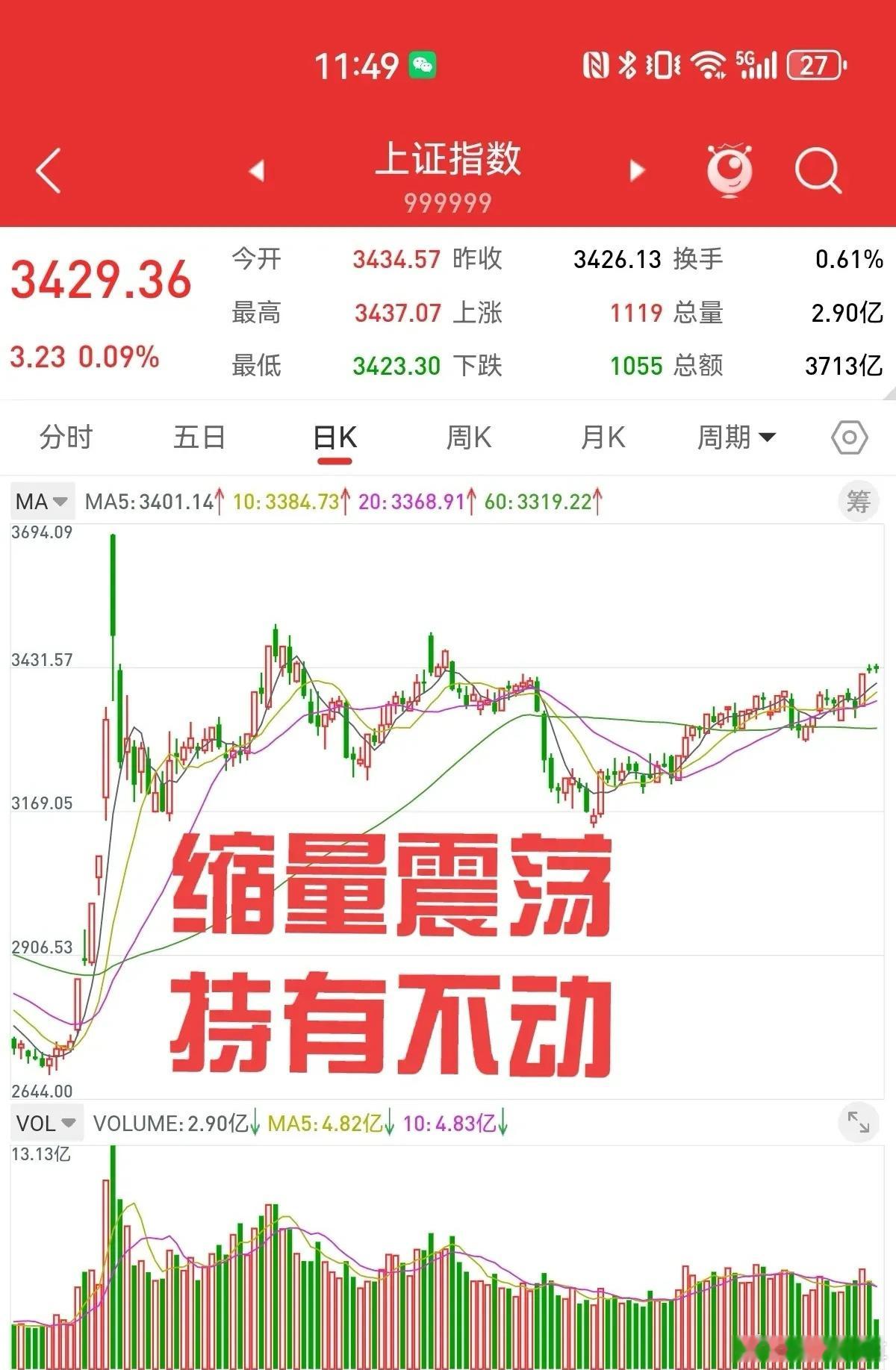 3月18日，高位加仓，一把输光。周二上证指数大幅缩量，场外资金是懂指数高低的，在