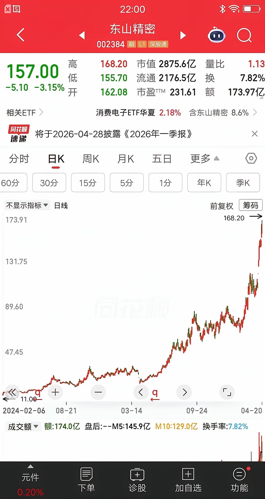重庆有个股民，在东山精密上赚了93万，说出来你可能不信，他连K线图都看不懂，就靠