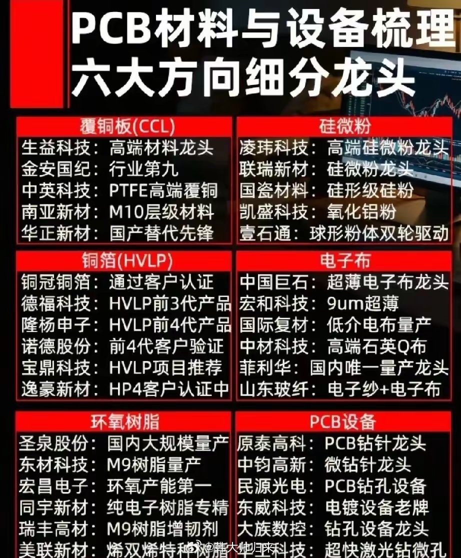 PCB全产业链六大细分龙头梳理，吃透算力硬件材料行情！AI算力、高速光模块拉动