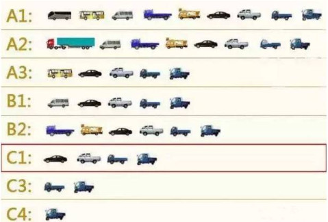 5吨以下载货汽车c1驾照可以开.货车总长度不能超过6米.