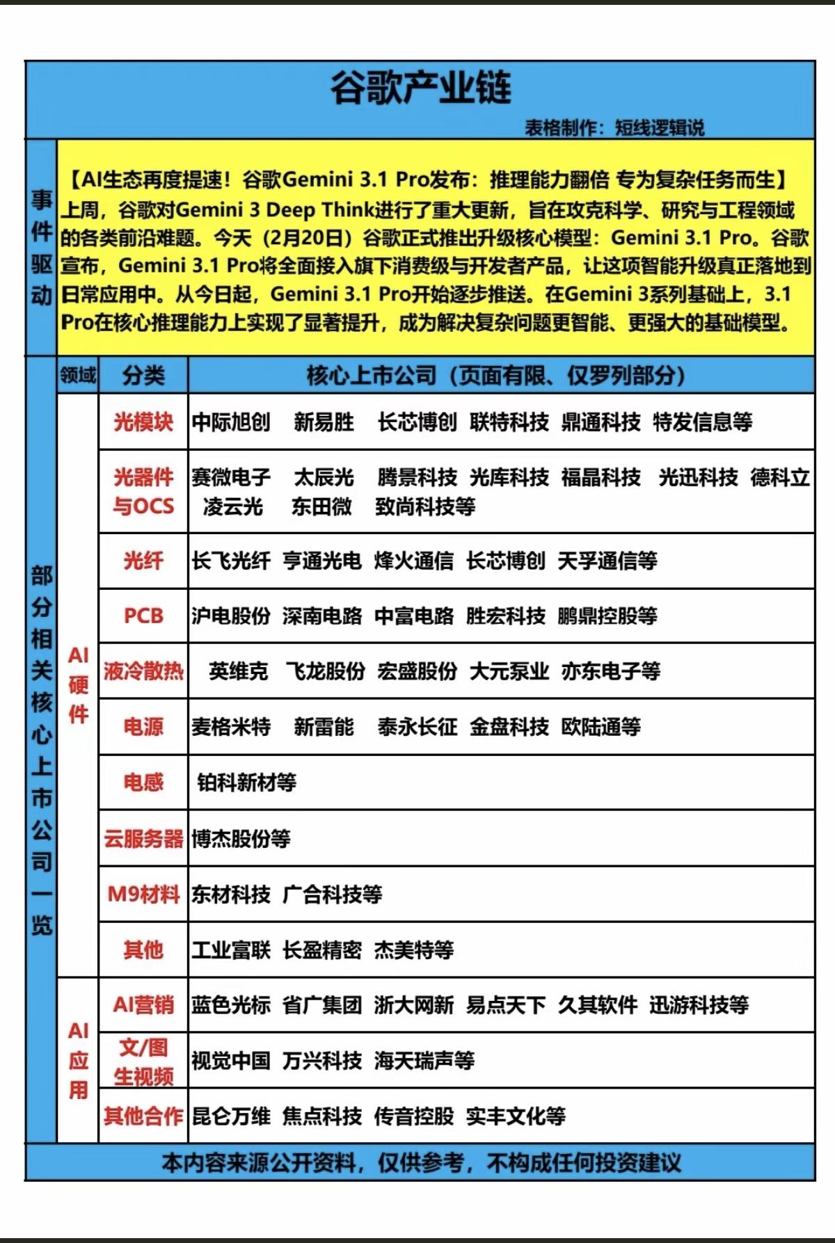 谷歌产业链！人工智能，AI生态再提速！2月20日，谷歌正式推出升级核心模型