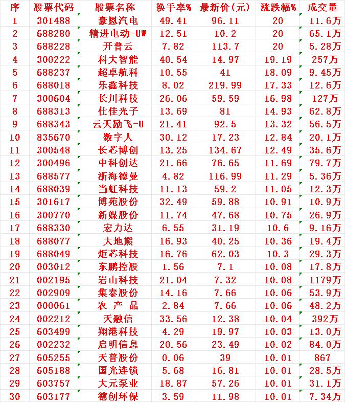 8月27日，均线多头排列的30名单汇总序名称1豪恩2精进3开普