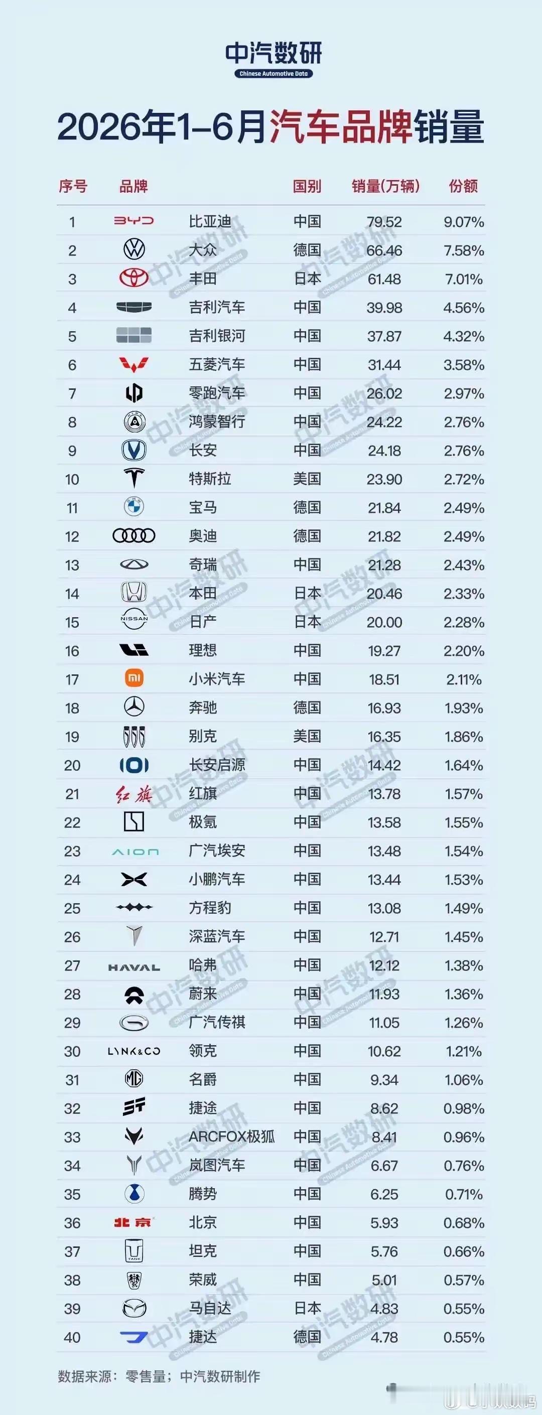 比亚迪销量还是猛啊，一骑绝尘啊……