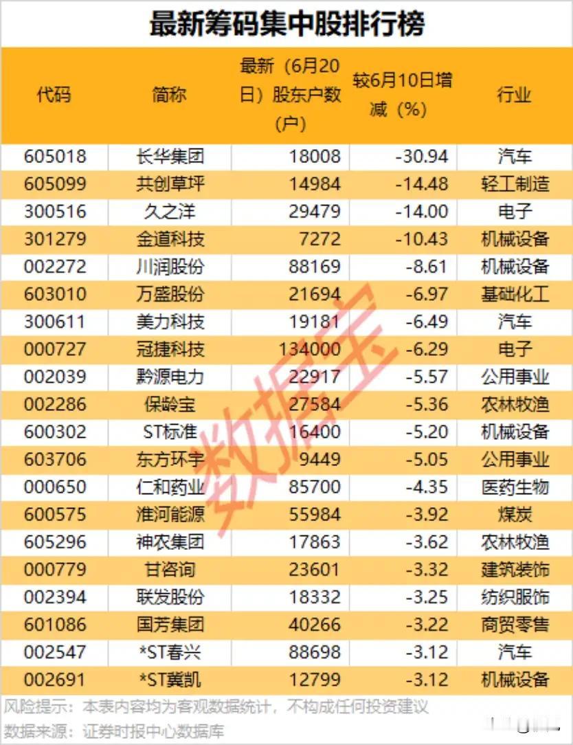 筹码快速收拢！20只股东户数锐减的潜力标的全梳理！本次梳理统计了6月10日
